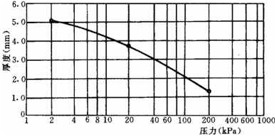 压力关系曲线